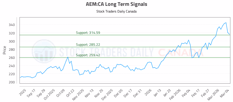 Stock Chart for AEM:CA