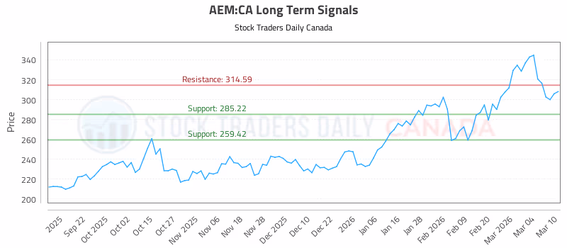 Stock Chart for AEM:CA