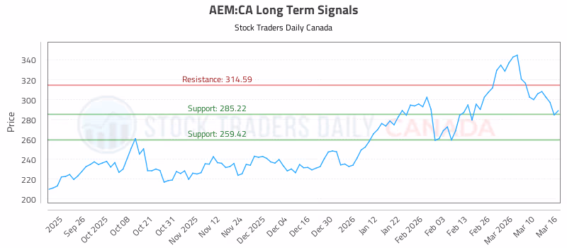 Stock Chart for AEM:CA