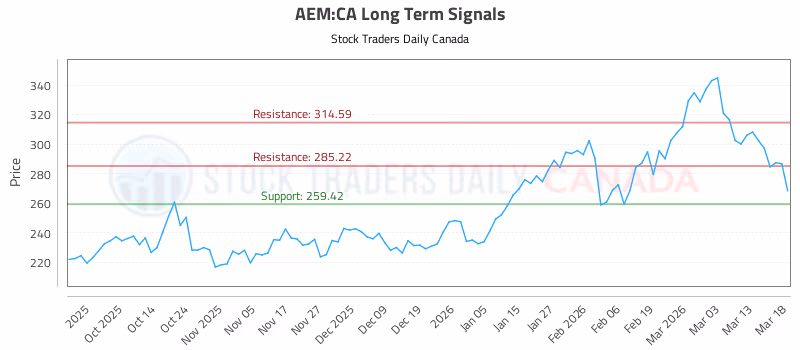 Stock Chart for AEM:CA