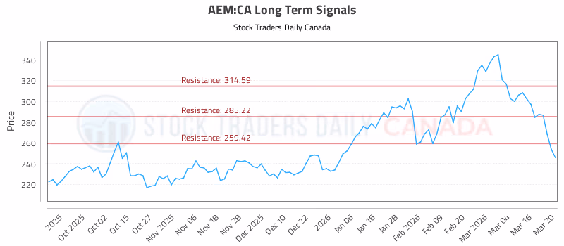 Stock Chart for AEM:CA