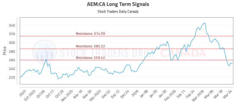 Stock Chart for AEM:CA