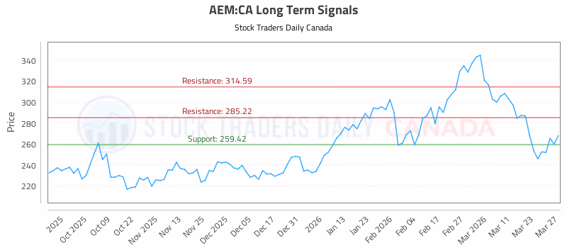 Stock Chart for AEM:CA