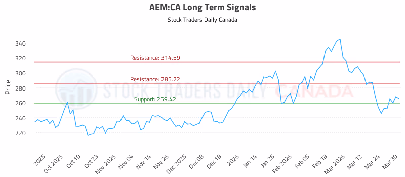Stock Chart for AEM:CA