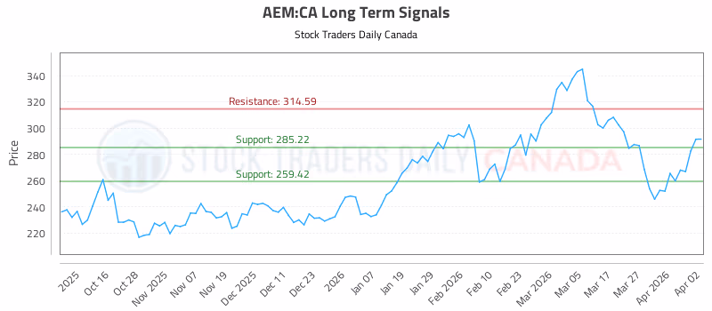 Stock Chart for AEM:CA