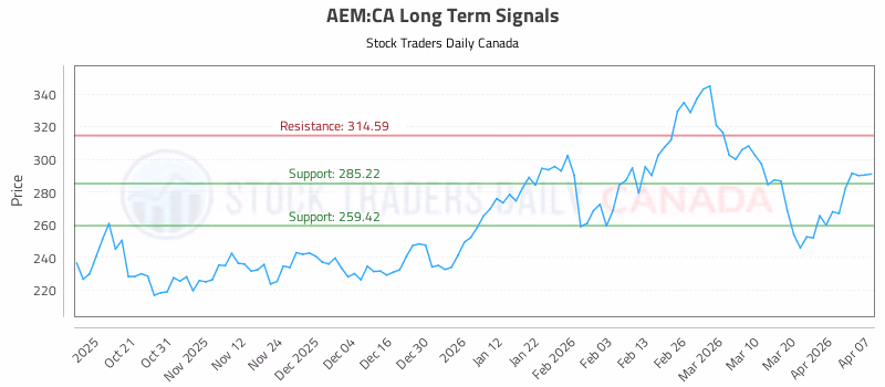 Stock Chart for AEM:CA