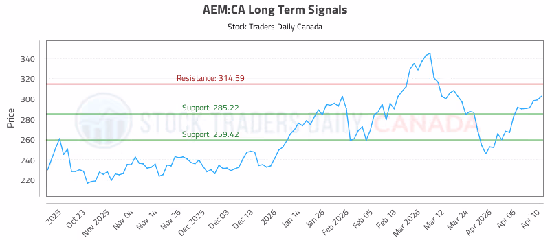 Stock Chart for AEM:CA