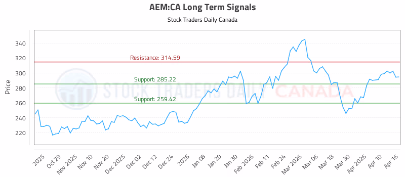 Stock Chart for AEM:CA
