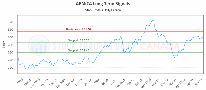 Stock Chart for AEM:CA