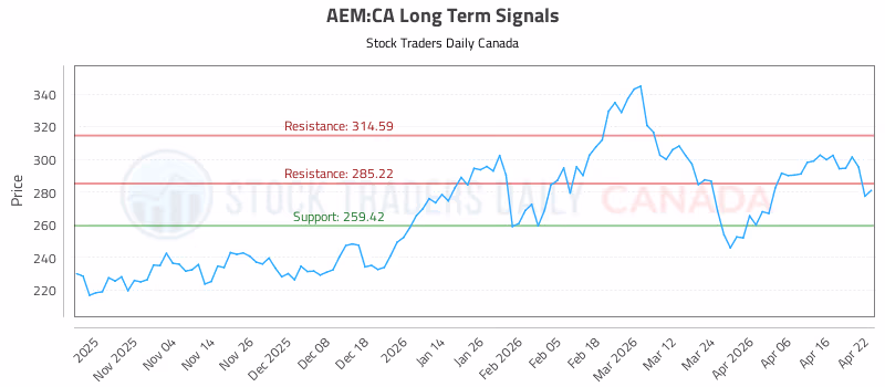 Stock Chart for AEM:CA