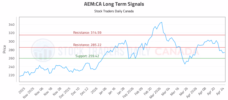 Stock Chart for AEM:CA