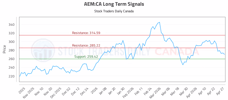 Stock Chart for AEM:CA