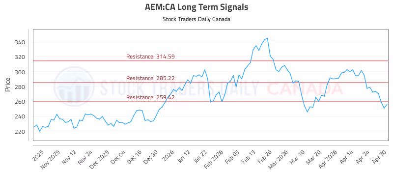 Stock Chart for AEM:CA