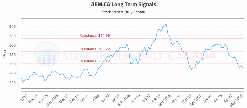 Stock Chart for AEM:CA