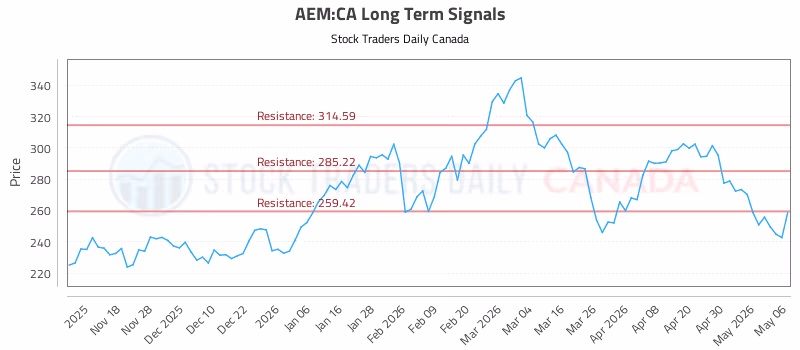 Stock Chart for AEM:CA