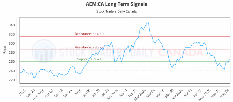 Stock Chart for AEM:CA
