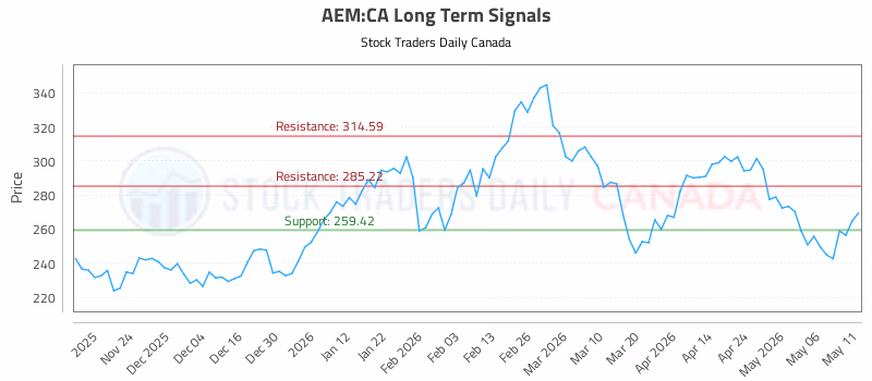 Stock Chart for AEM:CA