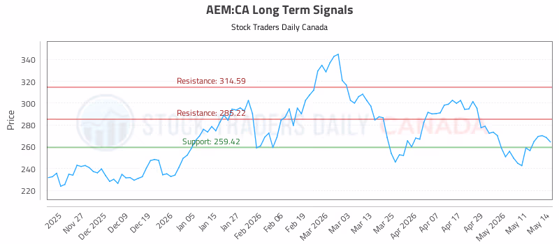 Stock Chart for AEM:CA