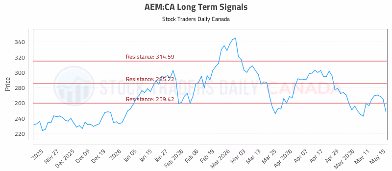 Stock Chart for AEM:CA