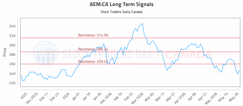 Stock Chart for AEM:CA