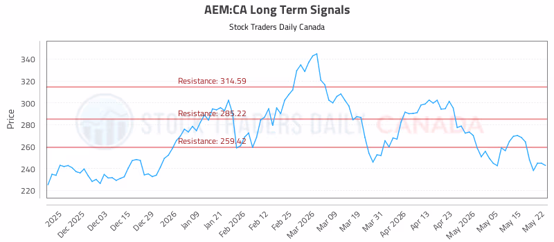Stock Chart for AEM:CA