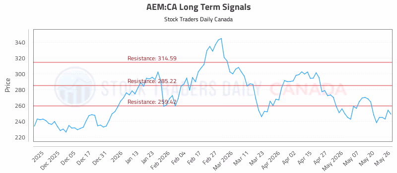 Stock Chart for AEM:CA