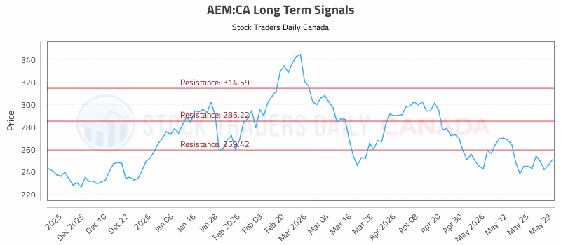 Stock Chart for AEM:CA