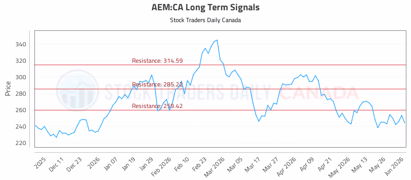 Stock Chart for AEM:CA