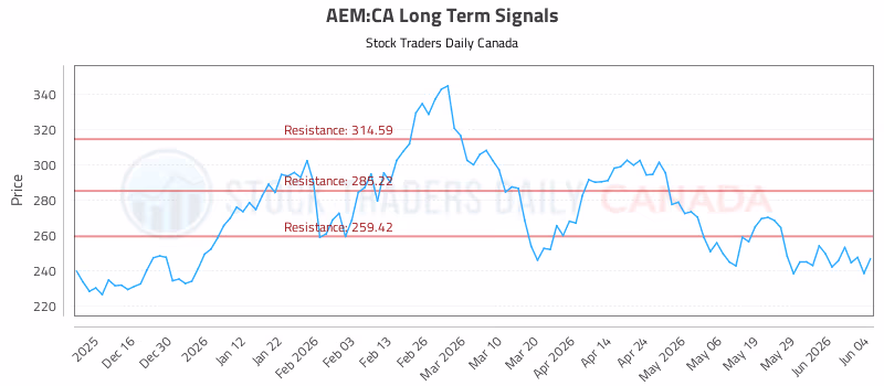 Stock Chart for AEM:CA