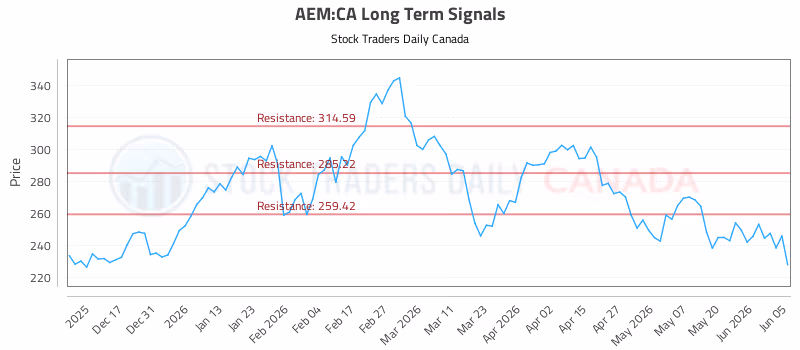 Stock Chart for AEM:CA