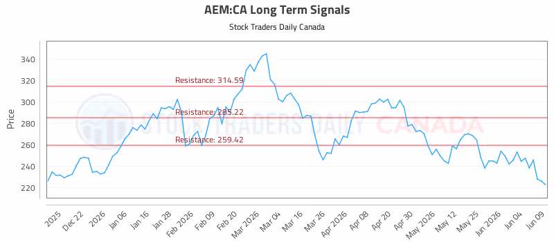 Stock Chart for AEM:CA