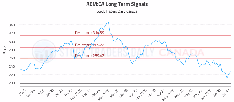 Stock Chart for AEM:CA