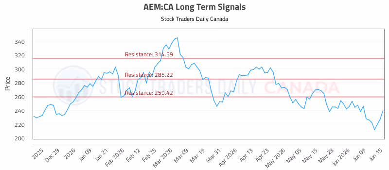 Stock Chart for AEM:CA