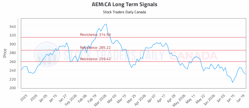 Stock Chart for AEM:CA