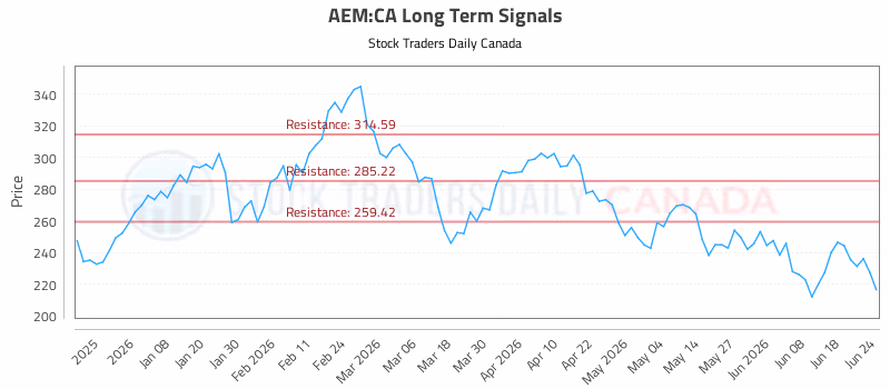 Stock Chart for AEM:CA