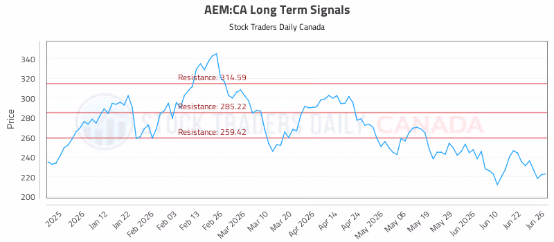 Stock Chart for AEM:CA