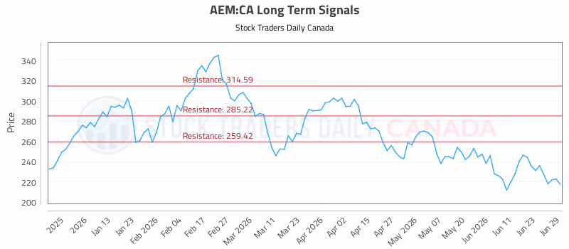 Stock Chart for AEM:CA