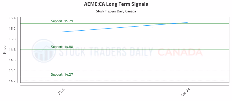 Stock Chart for AEME:CA