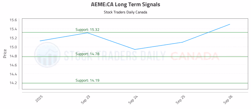 Stock Chart for AEME:CA