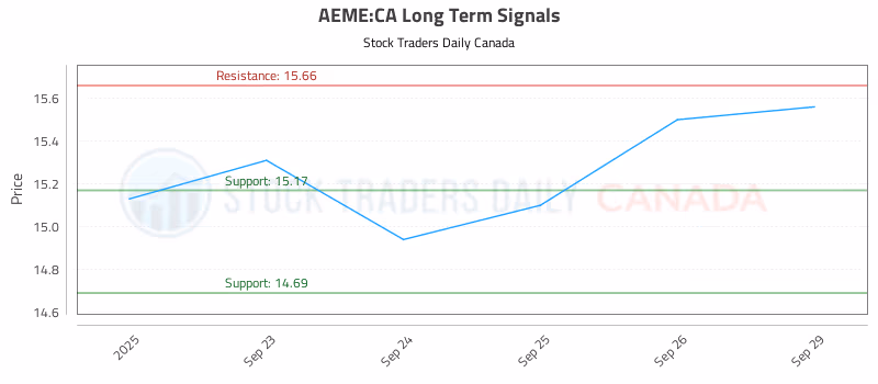 Stock Chart for AEME:CA