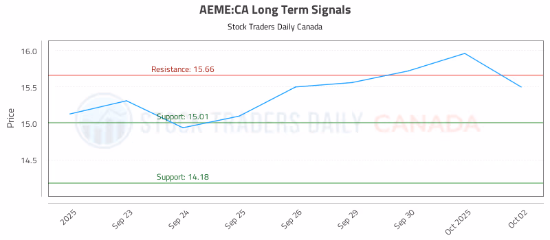 Stock Chart for AEME:CA