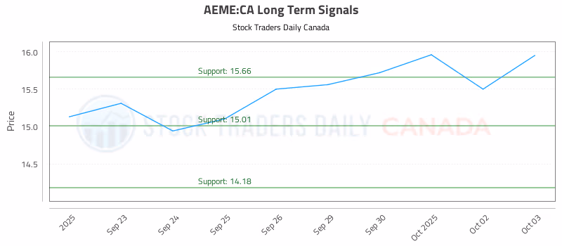 Stock Chart for AEME:CA