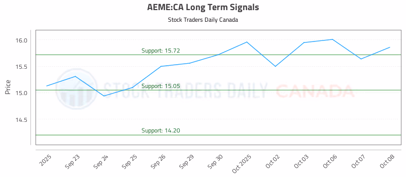 Stock Chart for AEME:CA