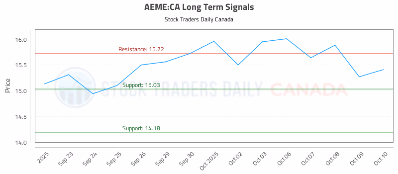 Stock Chart for AEME:CA