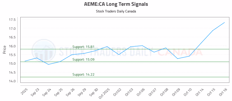 Stock Chart for AEME:CA