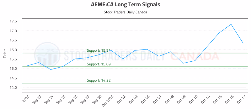 Stock Chart for AEME:CA