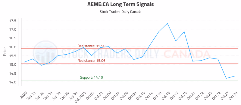 Stock Chart for AEME:CA