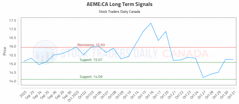 Stock Chart for AEME:CA
