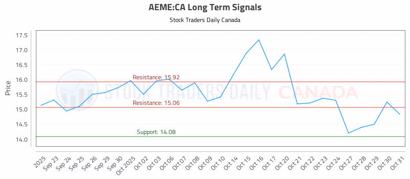 Stock Chart for AEME:CA