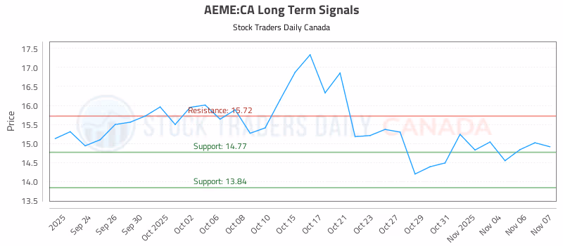 Stock Chart for AEME:CA
